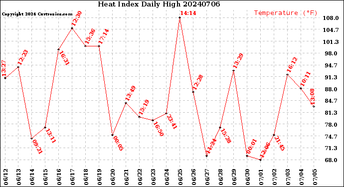 Milwaukee Weather Heat Index<br>Daily High