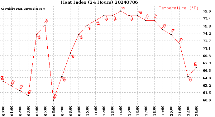 Milwaukee Weather Heat Index<br>(24 Hours)