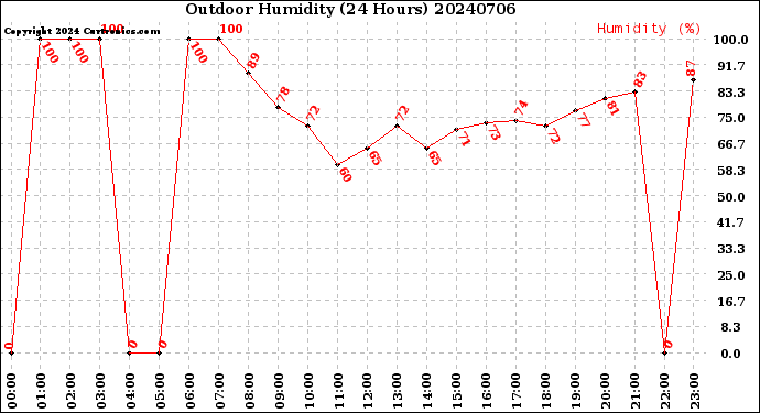 Milwaukee Weather Outdoor Humidity<br>(24 Hours)