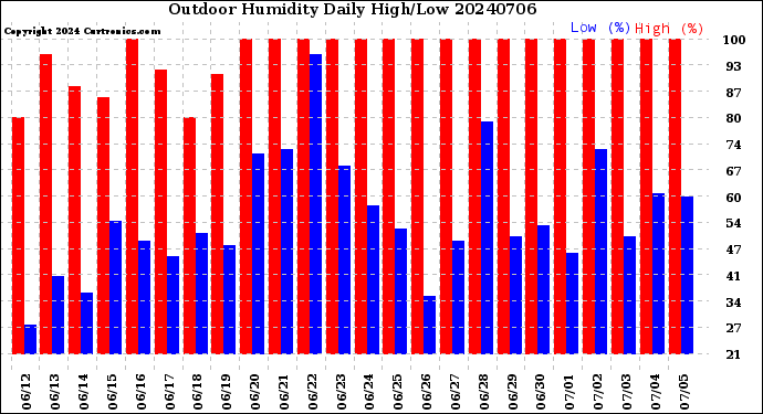 Milwaukee Weather Outdoor Humidity<br>Daily High/Low