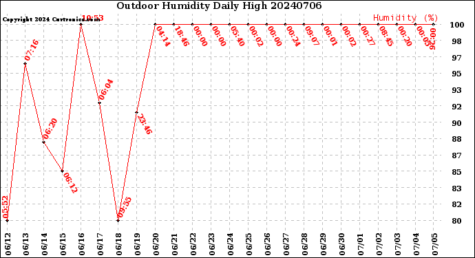 Milwaukee Weather Outdoor Humidity<br>Daily High