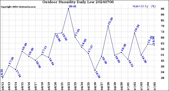 Milwaukee Weather Outdoor Humidity<br>Daily Low