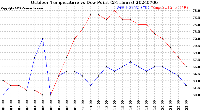 Milwaukee Weather Outdoor Temperature<br>vs Dew Point<br>(24 Hours)