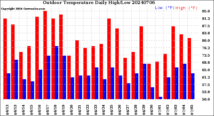 Milwaukee Weather Outdoor Temperature<br>Daily High/Low