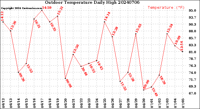 Milwaukee Weather Outdoor Temperature<br>Daily High