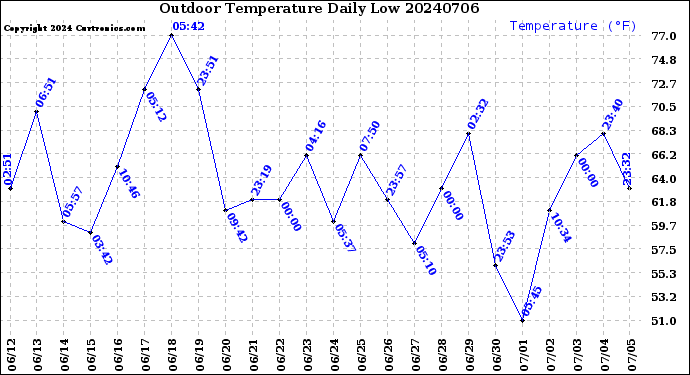 Milwaukee Weather Outdoor Temperature<br>Daily Low