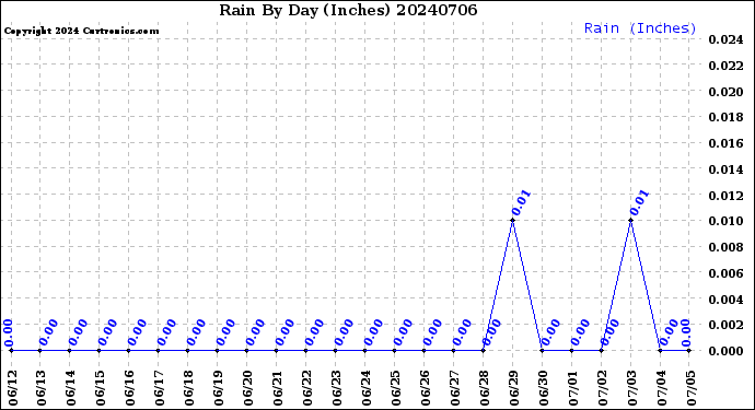 Milwaukee Weather Rain<br>By Day<br>(Inches)
