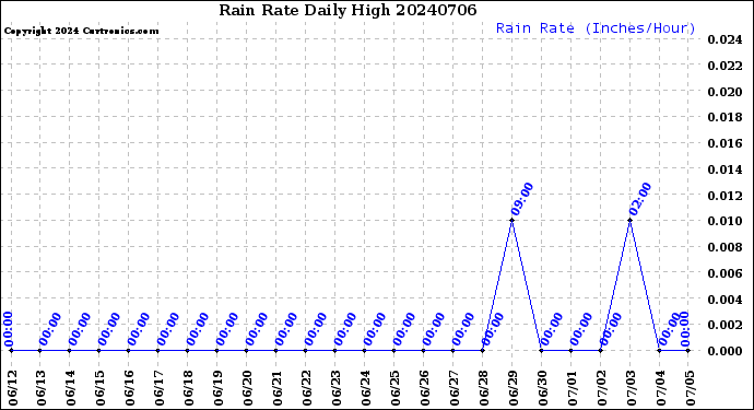 Milwaukee Weather Rain Rate<br>Daily High