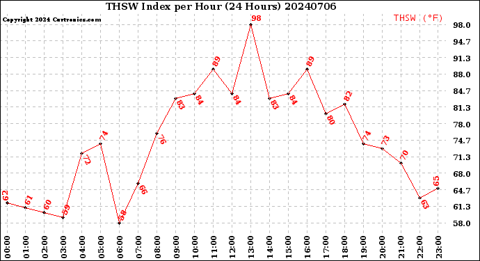 Milwaukee Weather THSW Index<br>per Hour<br>(24 Hours)