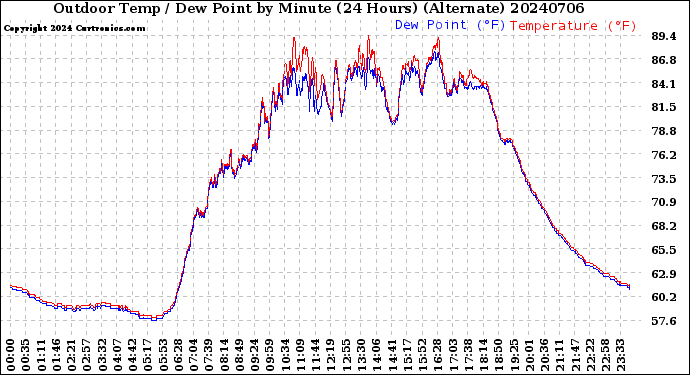 Milwaukee Weather Outdoor Temp / Dew Point<br>by Minute<br>(24 Hours) (Alternate)
