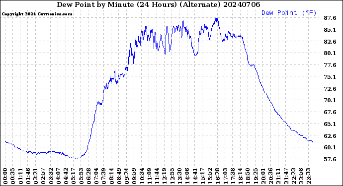 Milwaukee Weather Dew Point<br>by Minute<br>(24 Hours) (Alternate)