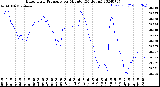Milwaukee Weather Barometric Pressure<br>per Minute<br>(24 Hours)