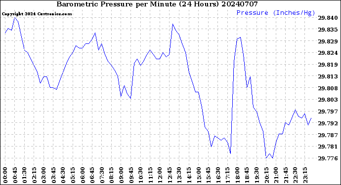 Milwaukee Weather Barometric Pressure<br>per Minute<br>(24 Hours)