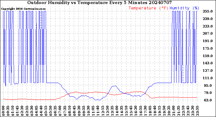 Milwaukee Weather Outdoor Humidity<br>vs Temperature<br>Every 5 Minutes