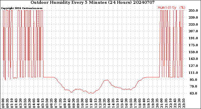 Milwaukee Weather Outdoor Humidity<br>Every 5 Minutes<br>(24 Hours)