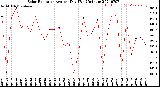 Milwaukee Weather Solar Radiation<br>Avg per Day W/m2/minute