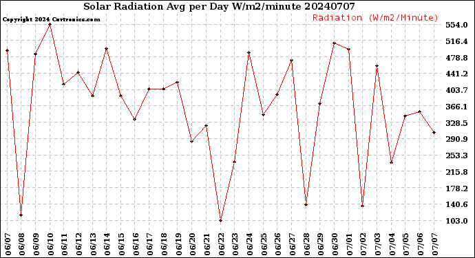 Milwaukee Weather Solar Radiation<br>Avg per Day W/m2/minute