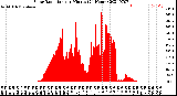 Milwaukee Weather Solar Radiation<br>per Minute<br>(24 Hours)