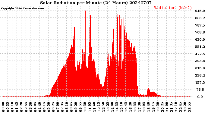Milwaukee Weather Solar Radiation<br>per Minute<br>(24 Hours)