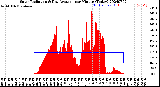 Milwaukee Weather Solar Radiation<br>& Day Average<br>per Minute<br>(Today)