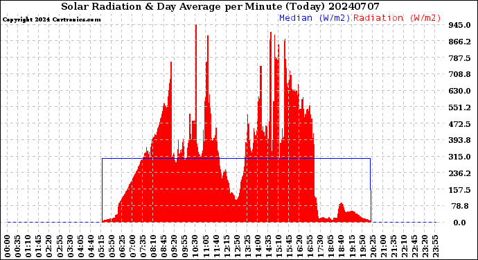 Milwaukee Weather Solar Radiation<br>& Day Average<br>per Minute<br>(Today)