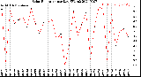 Milwaukee Weather Solar Radiation<br>per Day KW/m2