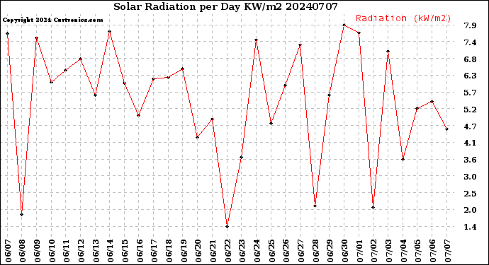 Milwaukee Weather Solar Radiation<br>per Day KW/m2