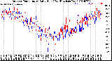 Milwaukee Weather Outdoor Temperature<br>Daily High<br>(Past/Previous Year)
