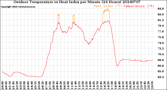Milwaukee Weather Outdoor Temperature<br>vs Heat Index<br>per Minute<br>(24 Hours)