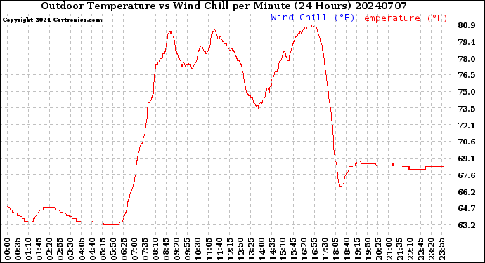 Milwaukee Weather Outdoor Temperature<br>vs Wind Chill<br>per Minute<br>(24 Hours)
