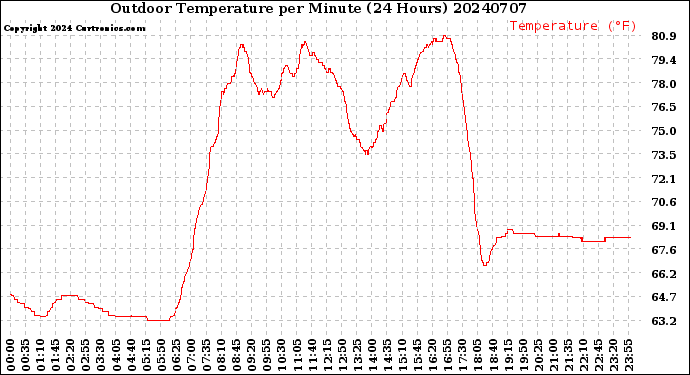 Milwaukee Weather Outdoor Temperature<br>per Minute<br>(24 Hours)