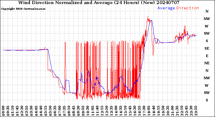 Milwaukee Weather Wind Direction<br>Normalized and Average<br>(24 Hours) (New)