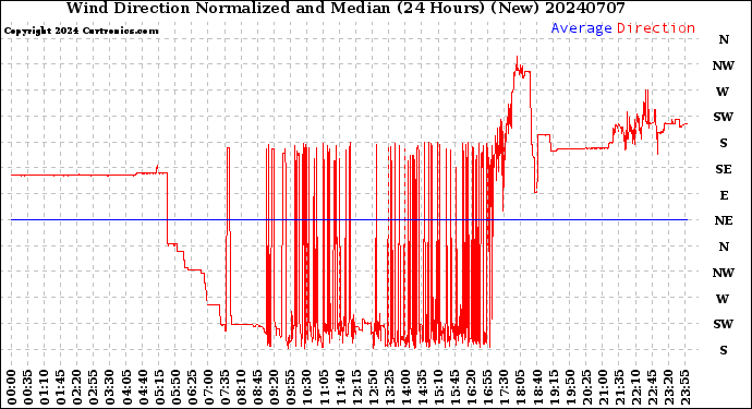 Milwaukee Weather Wind Direction<br>Normalized and Median<br>(24 Hours) (New)