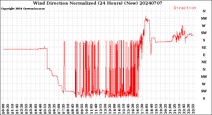 Milwaukee Weather Wind Direction<br>Normalized<br>(24 Hours) (New)