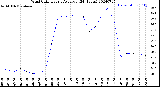 Milwaukee Weather Wind Chill<br>Hourly Average<br>(24 Hours)