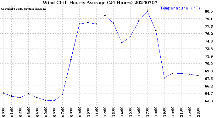 Milwaukee Weather Wind Chill<br>Hourly Average<br>(24 Hours)