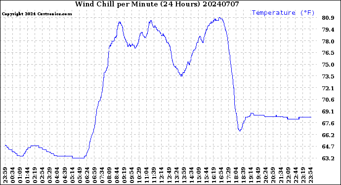 Milwaukee Weather Wind Chill<br>per Minute<br>(24 Hours)