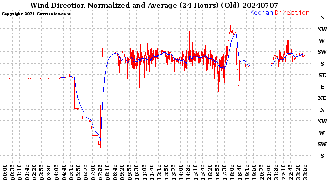 Milwaukee Weather Wind Direction<br>Normalized and Average<br>(24 Hours) (Old)