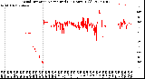 Milwaukee Weather Wind Direction<br>Normalized<br>(24 Hours) (Old)