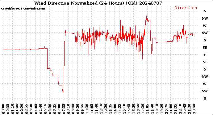 Milwaukee Weather Wind Direction<br>Normalized<br>(24 Hours) (Old)