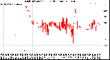 Milwaukee Weather Wind Direction<br>(24 Hours) (Raw)