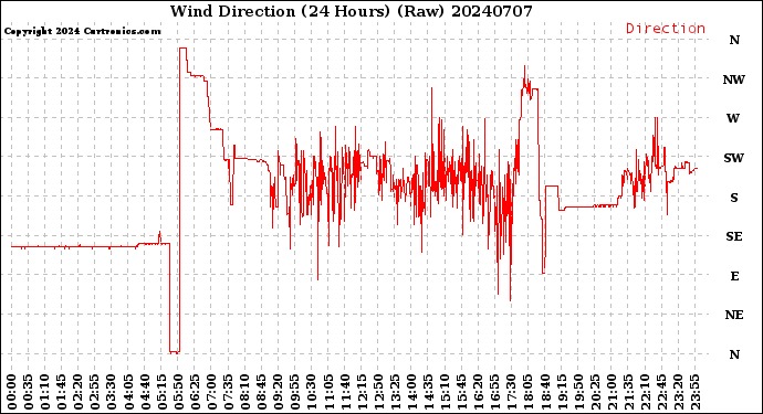 Milwaukee Weather Wind Direction<br>(24 Hours) (Raw)