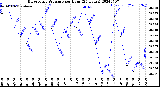 Milwaukee Weather Barometric Pressure<br>per Hour<br>(24 Hours)