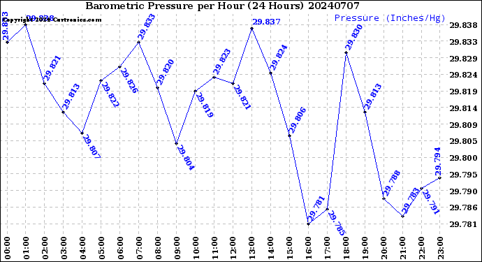 Milwaukee Weather Barometric Pressure<br>per Hour<br>(24 Hours)