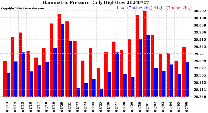 Milwaukee Weather Barometric Pressure<br>Daily High/Low