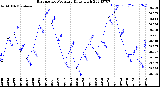 Milwaukee Weather Barometric Pressure<br>Daily High