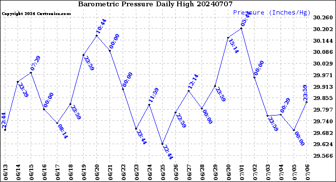 Milwaukee Weather Barometric Pressure<br>Daily High