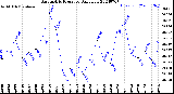 Milwaukee Weather Barometric Pressure<br>Daily Low