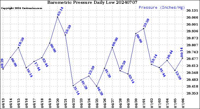 Milwaukee Weather Barometric Pressure<br>Daily Low