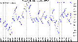 Milwaukee Weather Wind Chill<br>Daily Low